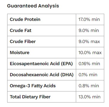 The guaranteed analysis from the label of a Hills Prescription Diet Dog Food The guaranteed analysis from the label of a Hills Prescription Diet Dog Food